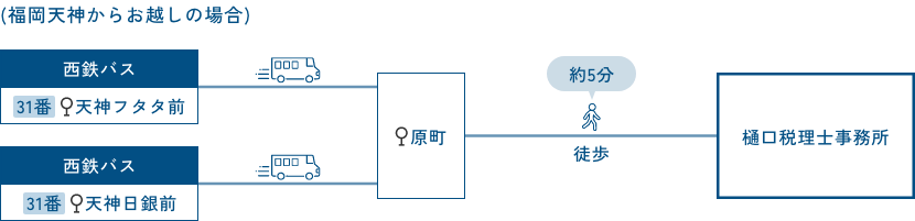 西鉄バス(天神フタタ前)→原町→樋口税理士事務所/西鉄バス(天神日銀前)→原町→樋口税理士事務所