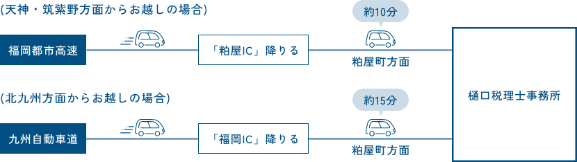 福岡都市高速→粕屋IC→樋口税理士事務所/九州自動車道→福岡IC→樋口税理士事務所