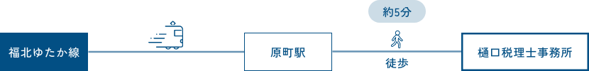 福北ゆたか線→原町駅→樋口税理士事務所